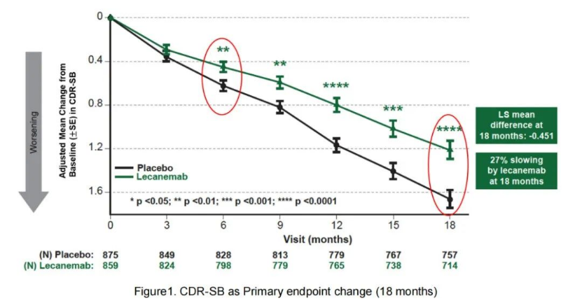 Clarity AD III期临床达到了降低CDR-SB评分主要临床终点和所有关键次要临床终点