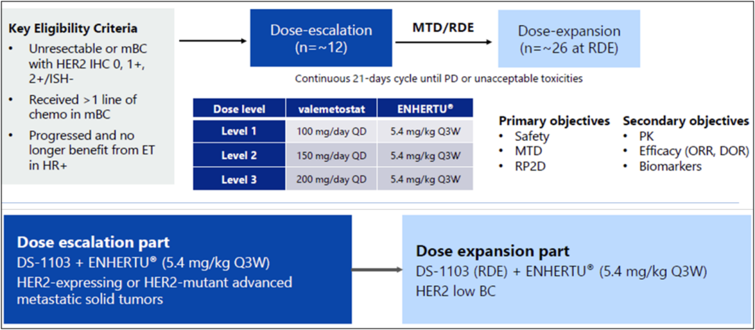 EZH1/2抑制剂Valemetostat与DS-8201试验设计（上）和SIRPα抗体DS-1103与DS-8201试验设计（下）