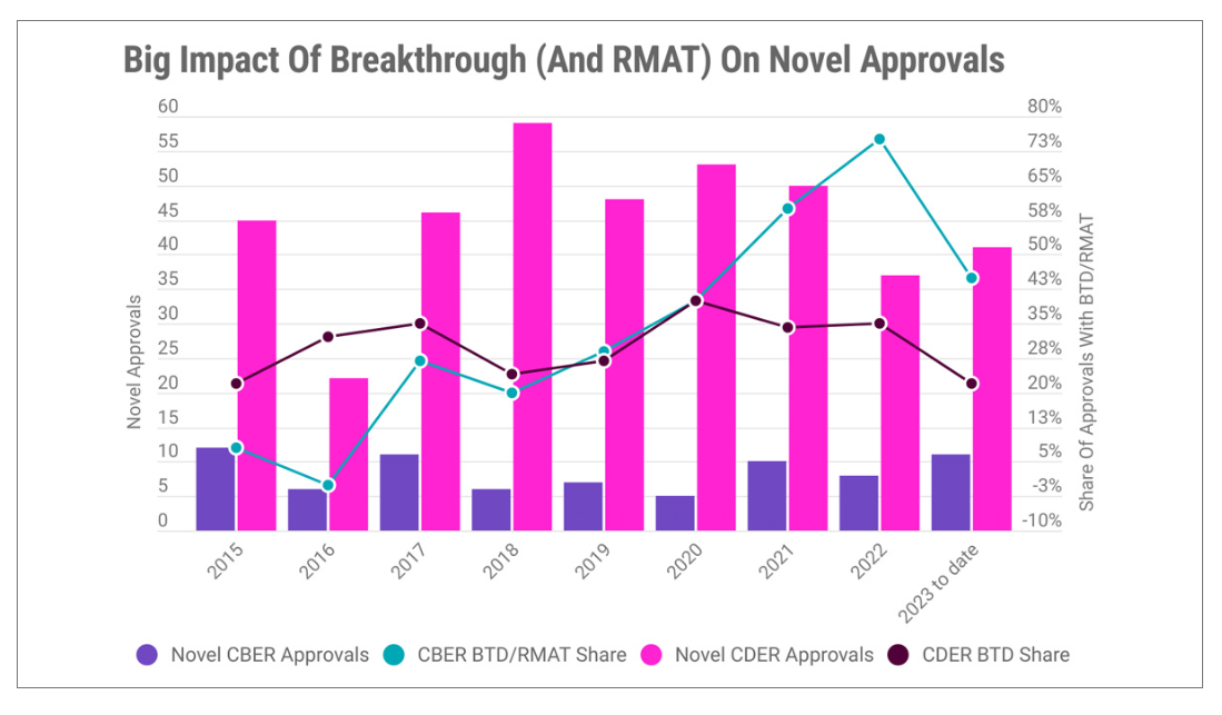最近8年CDER的BTD认定以及CBER的BTD/RMAT（再生医学先进疗法认定）认定数量走势。