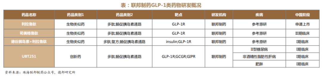 联邦制药还布局了多款GLP-1类药物，包括利拉鲁肽、司美格鲁肽生物类似药和创新药UBT251