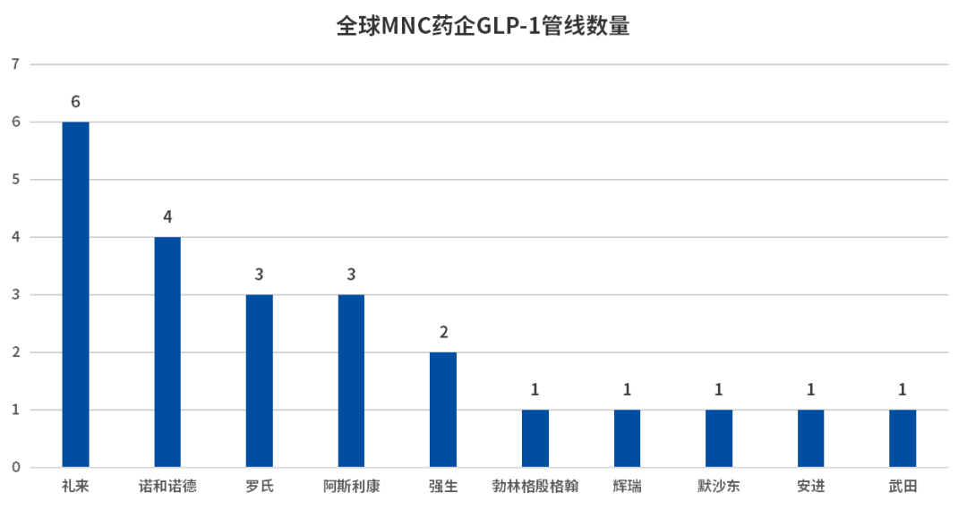 全球MNC药企GLP-1管线数量