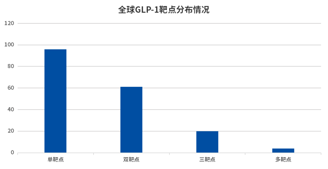 全球GLP-1靶点分布情况