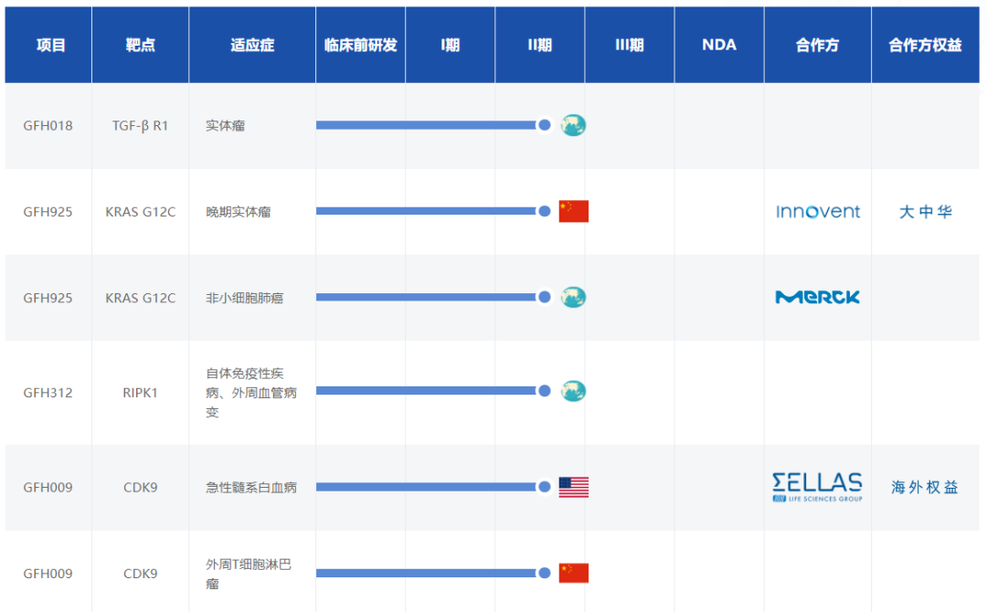 劲方医药聚焦于肿瘤、免疫类疾病领域，已建立涵盖TGF-β R1、KRAS G12C、RIPK1、CDK9等靶点的产品管线