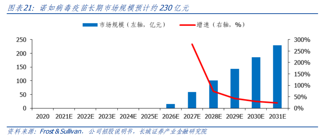 Frost&Sullivan预计中国将在2026年获批诺如病毒疫苗，且市场规模将从2026年的15.3亿元增长至2031年的229.3亿元，年均复合增速达71.85%。