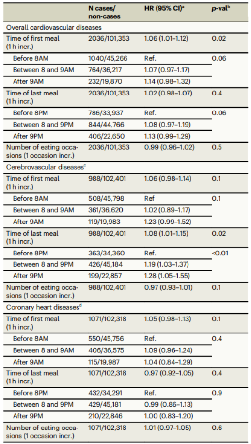 进餐时间和进餐次数与心血管疾病风险的关系