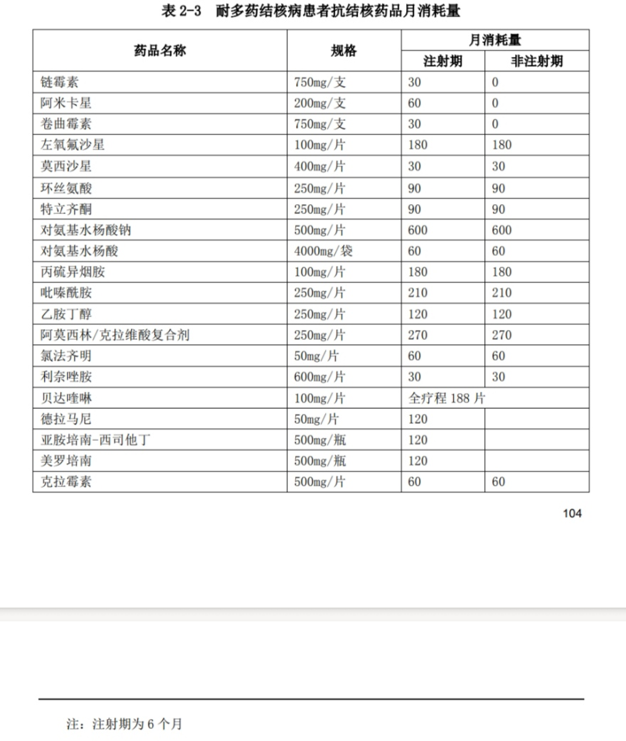 从《中国结核病防治工作技术指南》看，环丝氨酸胶囊有非常稳定的用药市场