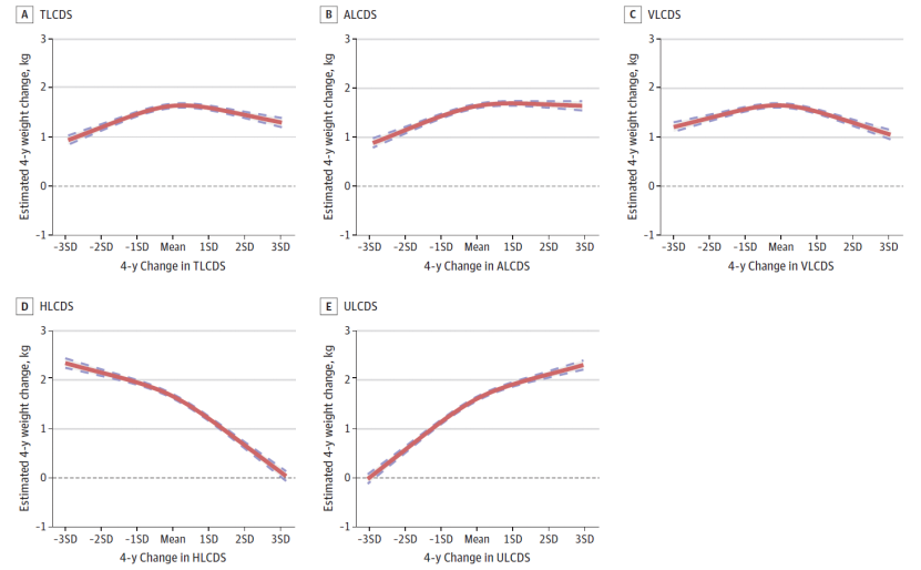 五種低碳水化合物飲食與體重變化之間的非線性劑量-響應(yīng)關(guān)系。