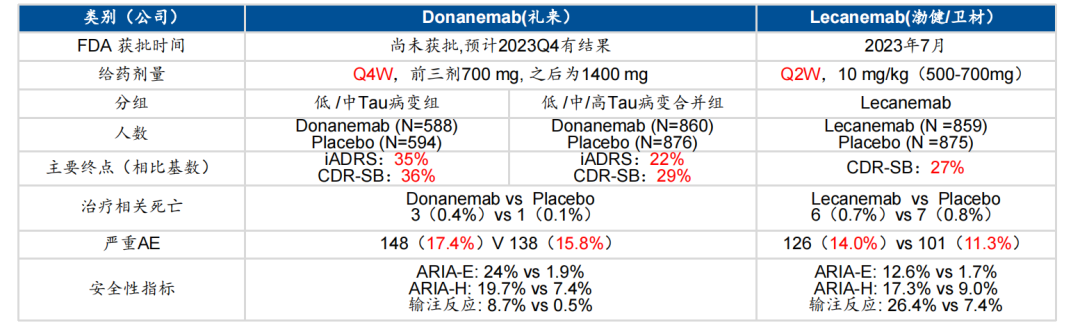 Donanemab与仑卡奈单抗的临床数据对比