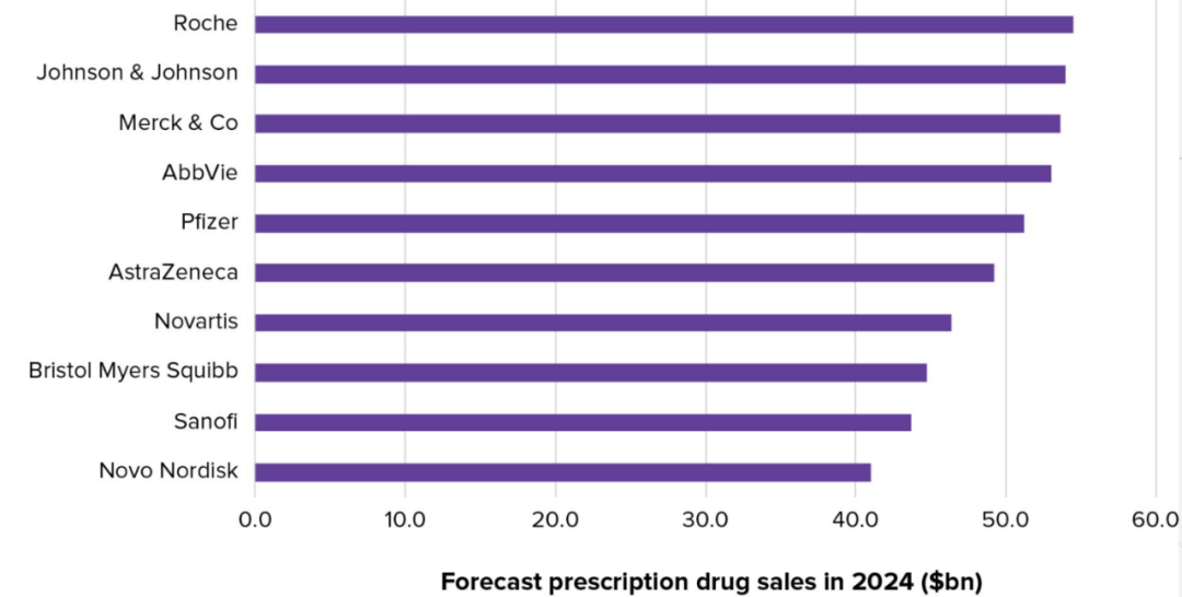  2024年销售额全球前十药企排名