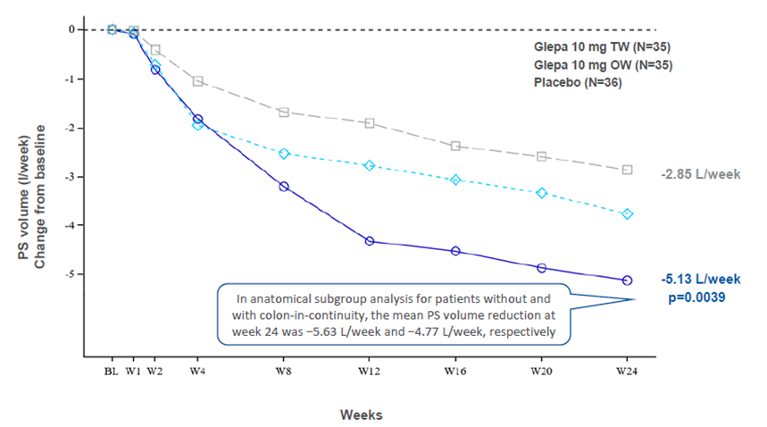 在无结肠连续性和有结肠连续性患者的解剖亚组分析中，第24周时的平均PS体积减少分别为-5.63L/周和-4.77L/周。