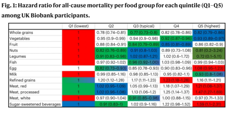 英国生物银行参与者中每个五分位（Q1-Q5）食物组的全因死亡率的风险比