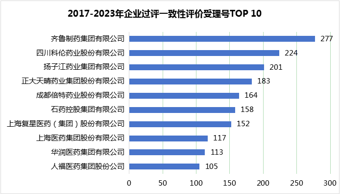 2017-2023年企业通过/视同通过一致性评价受理号数