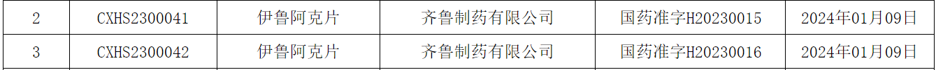 中国国家药品监督管理局（NMPA）官网最新公示，齐鲁制药申报的伊鲁阿克新适应症上市申请已获得正式批准。