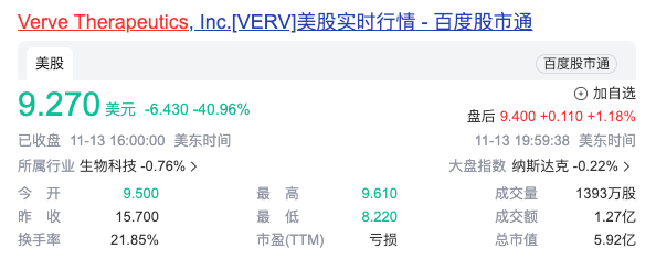 Verve 的股价在临床试验结果公布后暴跌超过40%，市值降至不足6亿美元，一天后其股价适度恢复，最新市值为6.87亿美元。