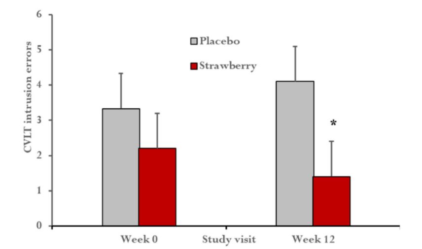结果显示，在认知领域方面，草莓补充剂并没有改善执行领域(p = 0.71)、词汇获取领域(p = 0.14)、言语记忆(p = 0.69)和视觉空间记忆(p = 0.76)的表现。