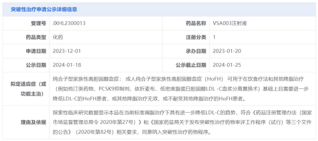 1月18日，CDE将维亚臻生物技术（上海）有限公司（以下简称“维亚臻”）的VSA003注射液拟纳入突破性治疗品种，该药物可用于治疗纯合子型家族性高胆固醇血症。