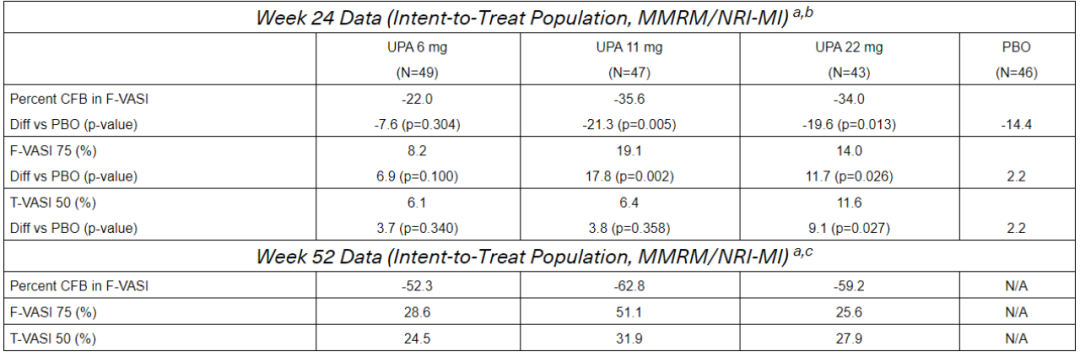 Rinvoq治疗成人非节段性白癜风（NSV）的2b期研究结果