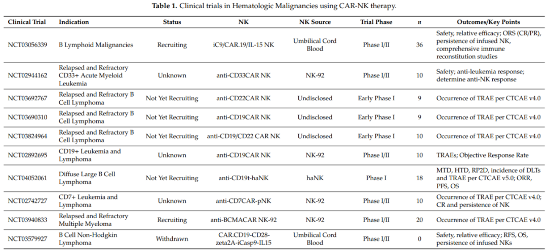 除了CD19外，淋巴瘤和白血病的CAR-NK细胞临床研究也针对CD7（NCT02742727）和CD33（NCT02944162）。目前，有几种针对血液恶性肿瘤的CAR-NK细胞临床试验正在进行中。