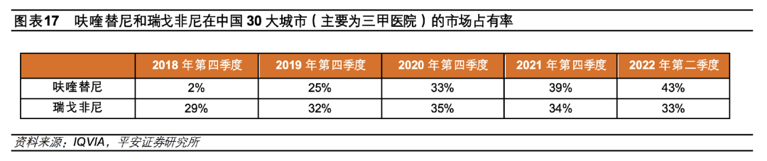 光是中国CRC三线治疗市场，2023年呋喹替尼的销售额就有望达到8.8亿元，2024年可突破至14.3亿元。