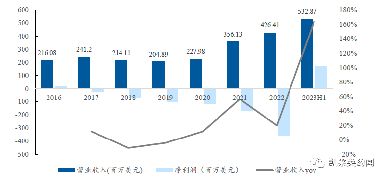 2016-2023 年H1和黄医药营业收入、净利润及营业收入增长率