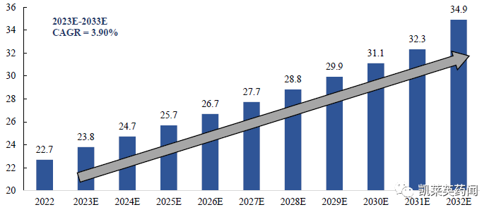 2022-2033E VEGF 抑制剂市场规模（十亿美元）