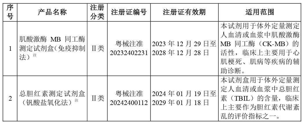 了广东省药品监督管理局颁发的2项《医疗器械注册证》