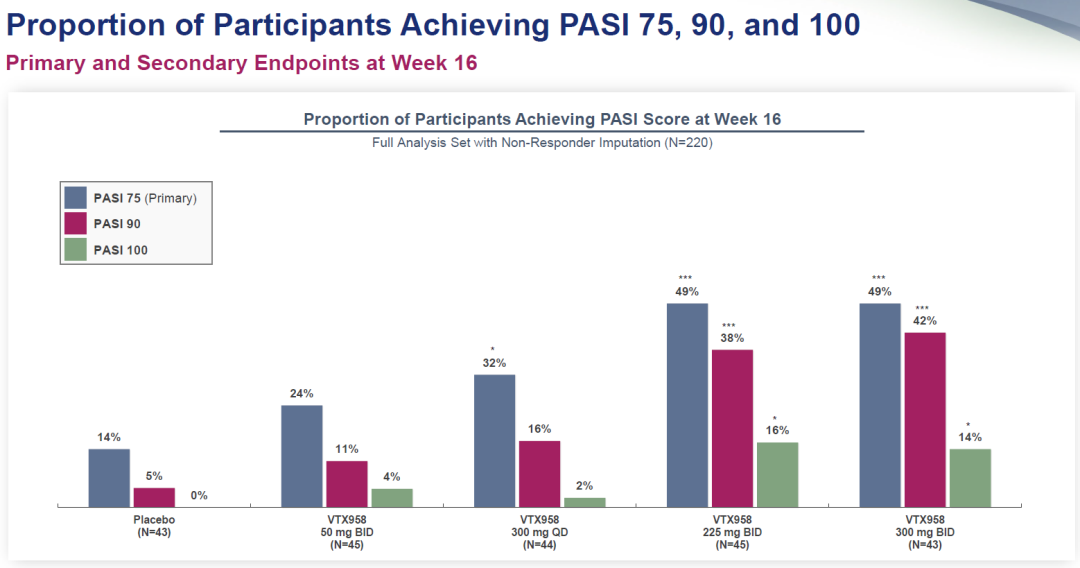 事实证明，在225mg、300mg两种高剂量组，VTX958都达到了主要终点和次要终点，并未观察到与药物相关的严重不良事件。然而，这一结果却与Ventyx内部设定的期待相去甚远。