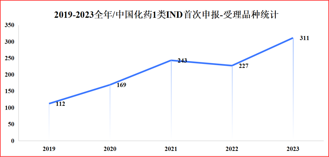 2019-2023年，中国1类化药首次IND申报的受理品种统计