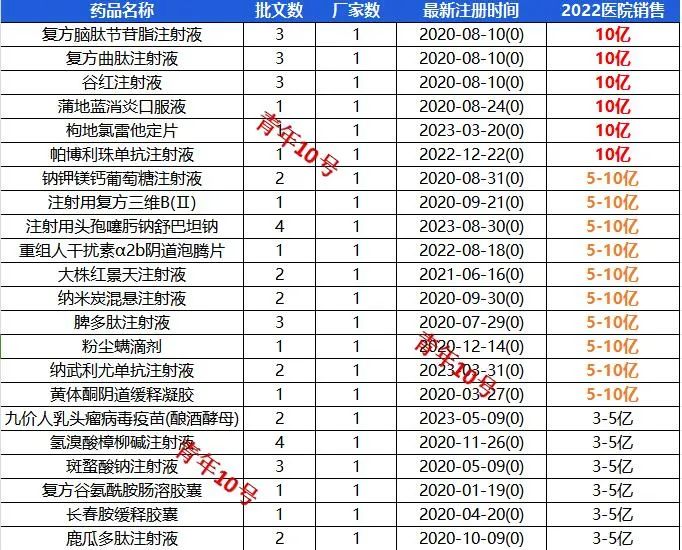 谷紅注射液，目前是步長(zhǎng)的拳頭品種，但2022年醫(yī)保增補(bǔ)442的大限結(jié)束后，這個(gè)品種2023年是否還能保持這樣的銷售速度，令人疑問。