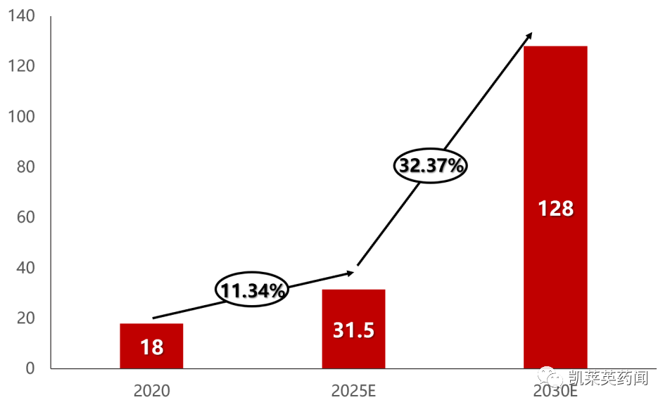 全球RSV 药物市场规模（亿美元）及年复合增长率