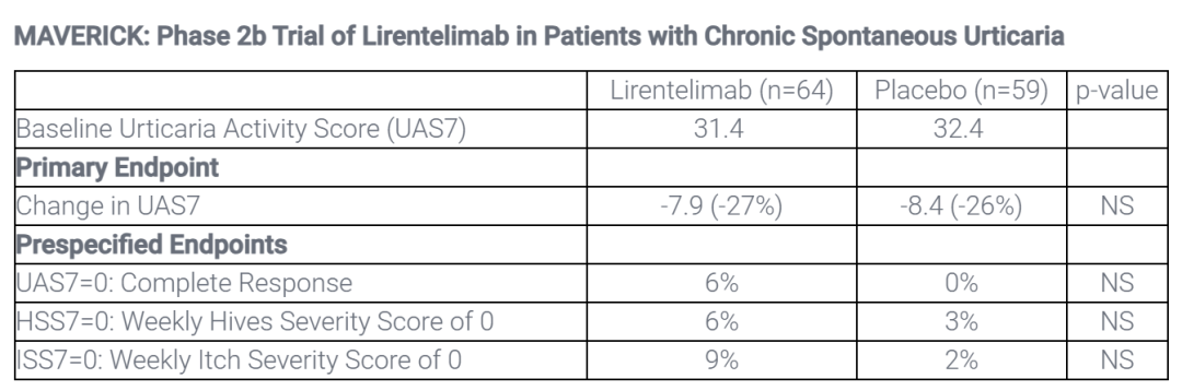 lirentelimab针对特应性皮炎患者的2期临床试验ATLAS和慢性自发性荨麻疹患者的2b期临床试验MAVERICK都失败了，两项评分EASI和UAS7与安慰剂组的相差无几