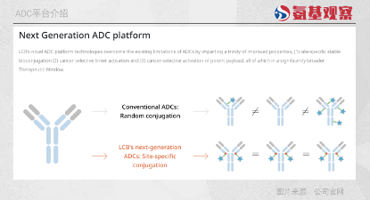 LegoChem核心看点在于，拥有下一代ADC技术平台ConjuALL