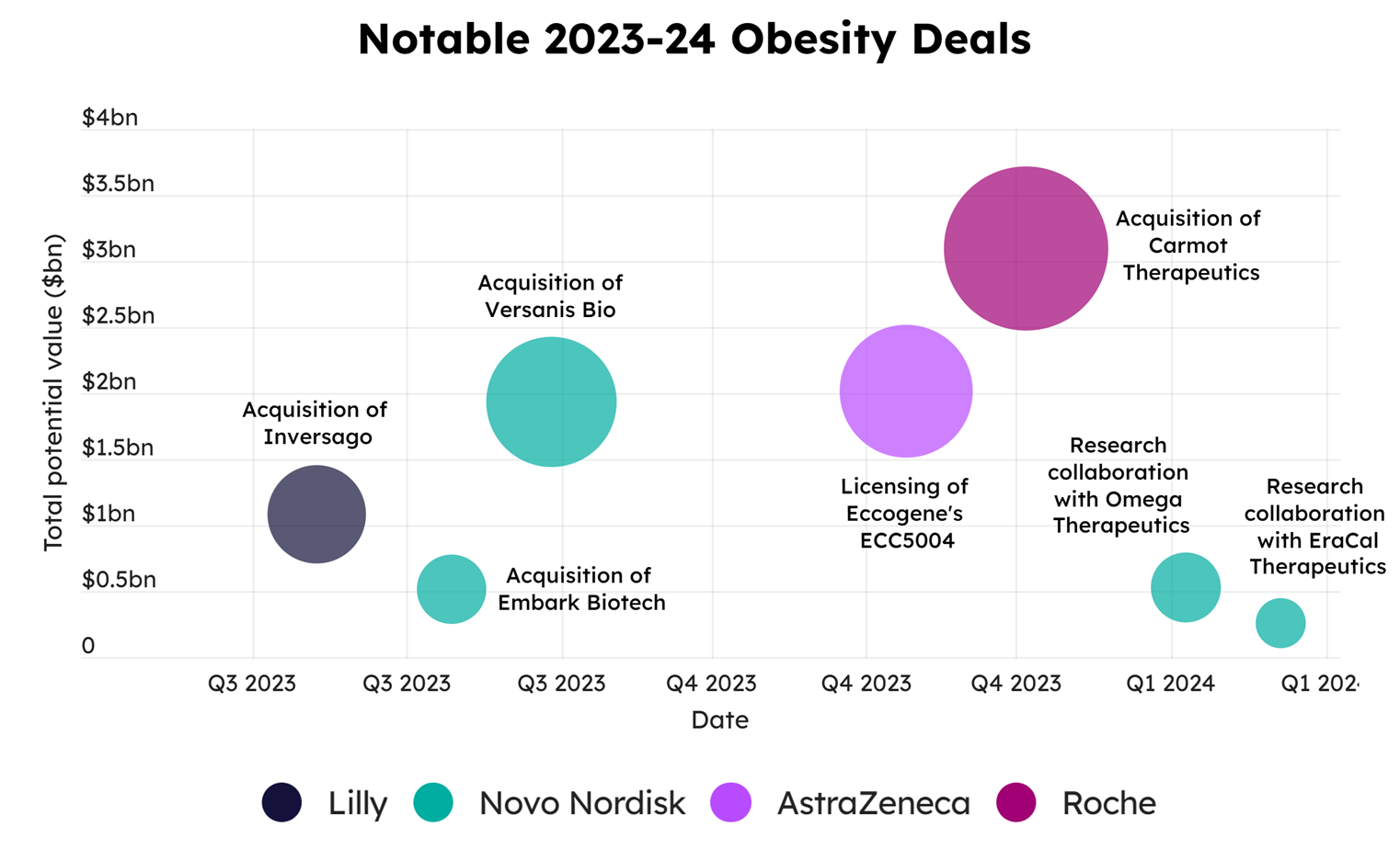 图11. 2023年下半年和2024年第一季度（迄今为止）减肥药领域主要的资产与企业购买交易。