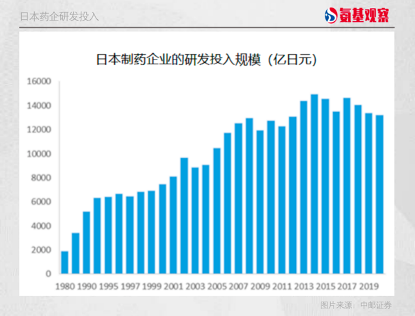 为了保住市场份额，日本药企开始大幅增加研发投入