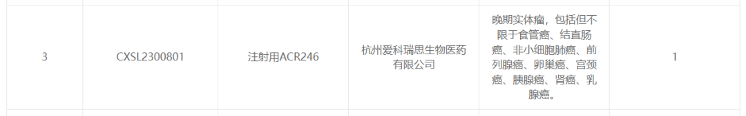 1月26日，据CDE官网显示，杭州爱科瑞思生物医药有限公司（以下简称“爱科瑞思”）的1类新药注射用ACR246获得临床试验默示许可