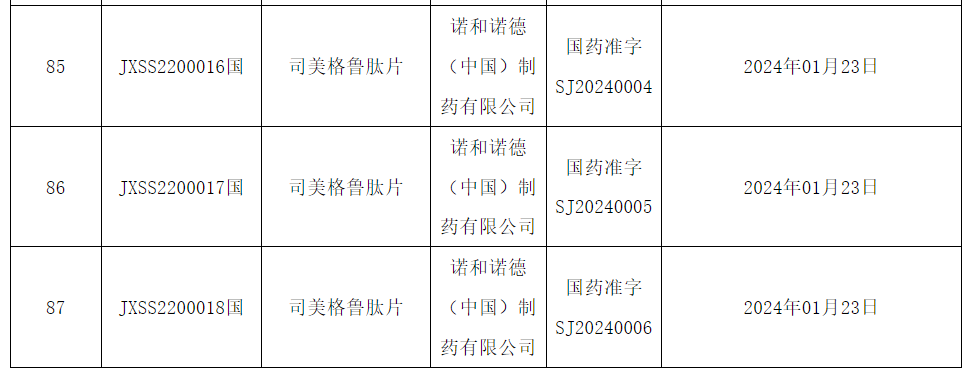 1月26日，国家药监局发布药品批准证明文件送达信息，诺和诺德原研司美格鲁肽片成功获批上市，成为国内首 个获批上市的口服GLP-1受体激动竞技宝测速dota2，适应症为2型糖尿病。