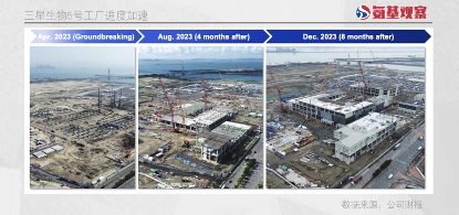 公司的5号工厂也在快马加鞭建设，预计将于2025年4月开始运营，比最初的建设时间表提前了五个月。
