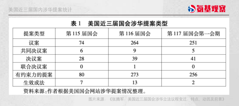 如下图所示，学者张腾军统计发现，在第117届国会第一会期，共有251项涉华提案，但只有2项成为法律，通过率不到1%；第116届国会这一比率为5%。