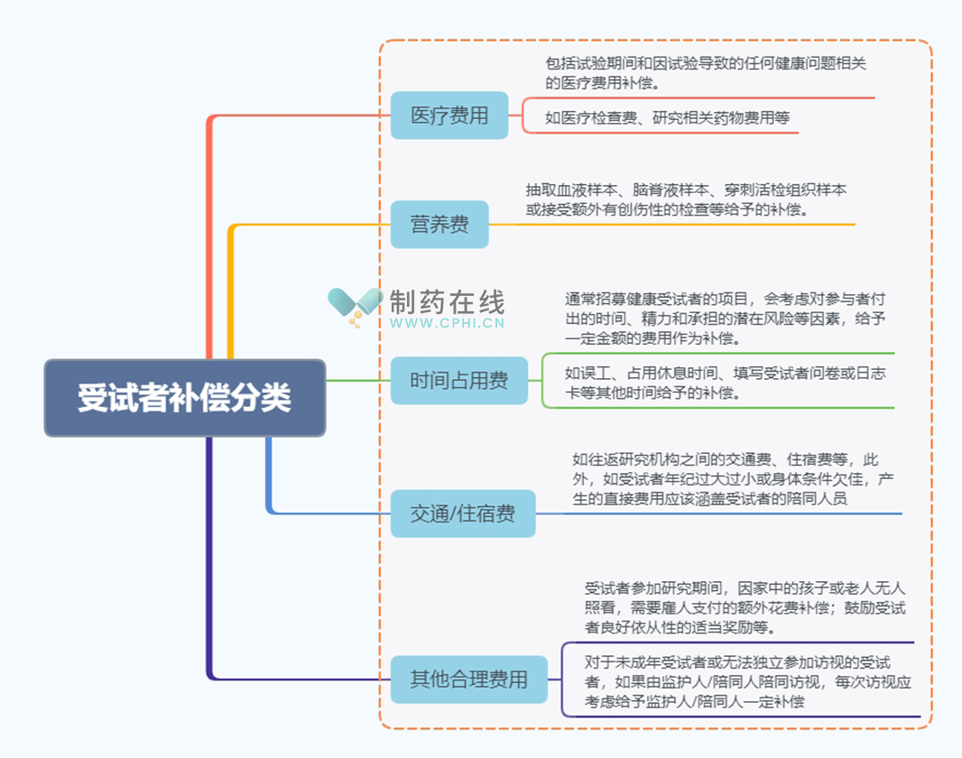 申办者向受试者提供的补偿范畴