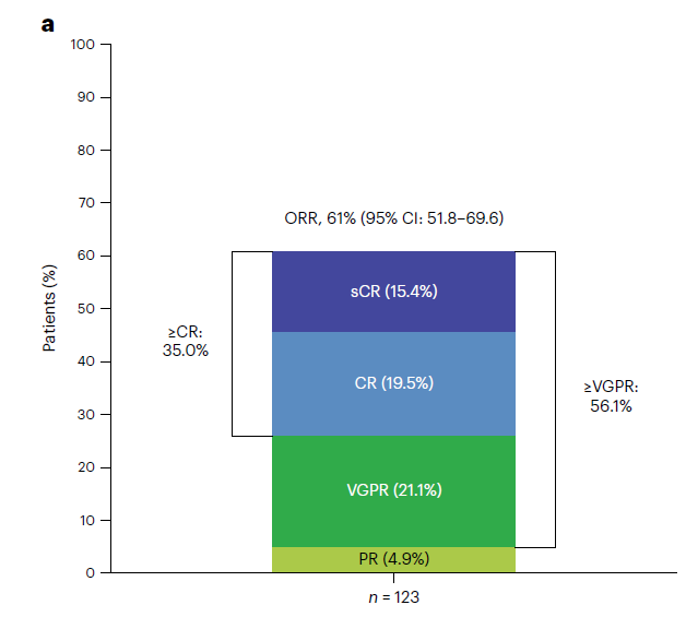 临床结果表明队列A共入组123例患者中位随访14.7个月后达到主要终点，61.0%的患者经BICR证实达到客观缓解。35.0%的患者达到≥CR，56.1%的患者达到≥非常好的部分缓解 （VGPR）。