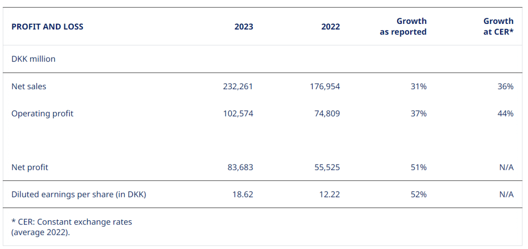 1月31日，诺和诺德发布2023年财报，全年营收337亿美元，同比增长31%，净利润121亿美元，同比增长52%。