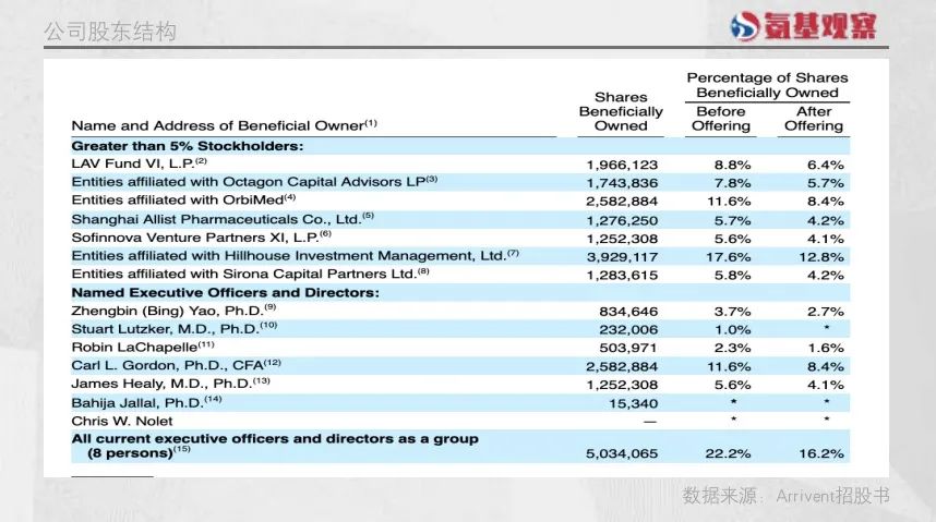 其中，高瓴是Arrivent最大的股东，从A轮到B轮持续加注。随着公司完成IPO，高瓴以12.8%的持股位居第一大股东。第二大股东奥博资本，也是国内明星biotech股东名单的常客，包括沛嘉医疗、康方生物等。