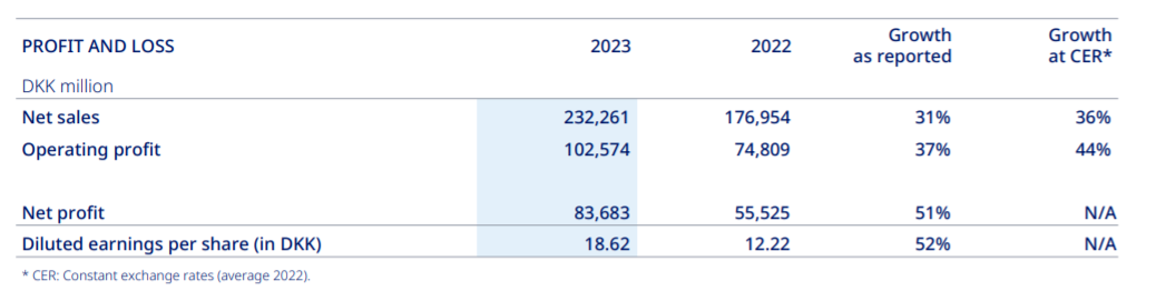 1月31日，诺和诺德发布2023年业绩，其全年收入2322.61亿丹麦克朗（以最新汇率计，约336.81亿美元），同比增长31%，营业利润为1025.74亿丹麦克朗（约148.72亿美元），同比增长37%。