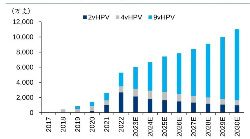 中国HPV疫苗销量