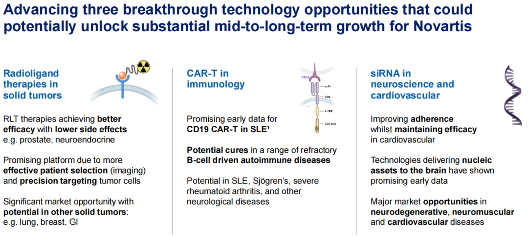 在技术平台上，诺华除了传统的化药与生物药平台，还大力发展New Modality（新型疗法）平台，主要包括：RLT(核药)、CAR-T、小核酸药物。