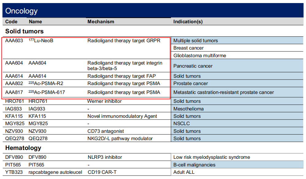 目前诺华有7个核药管线，包括2个上市产品和5个处于临床1期的管线。