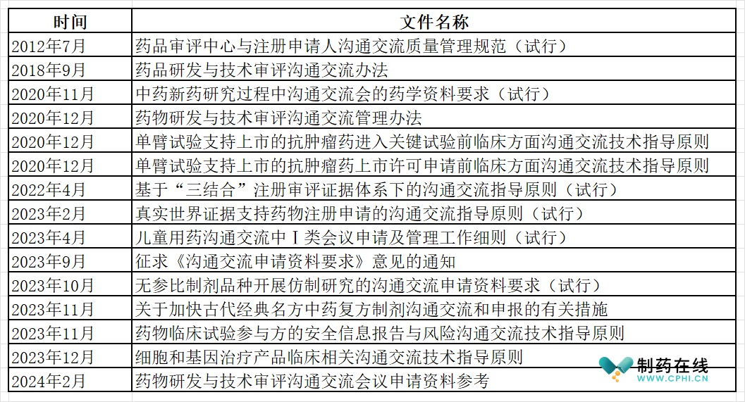 中国药品研发沟通交流文件汇总表