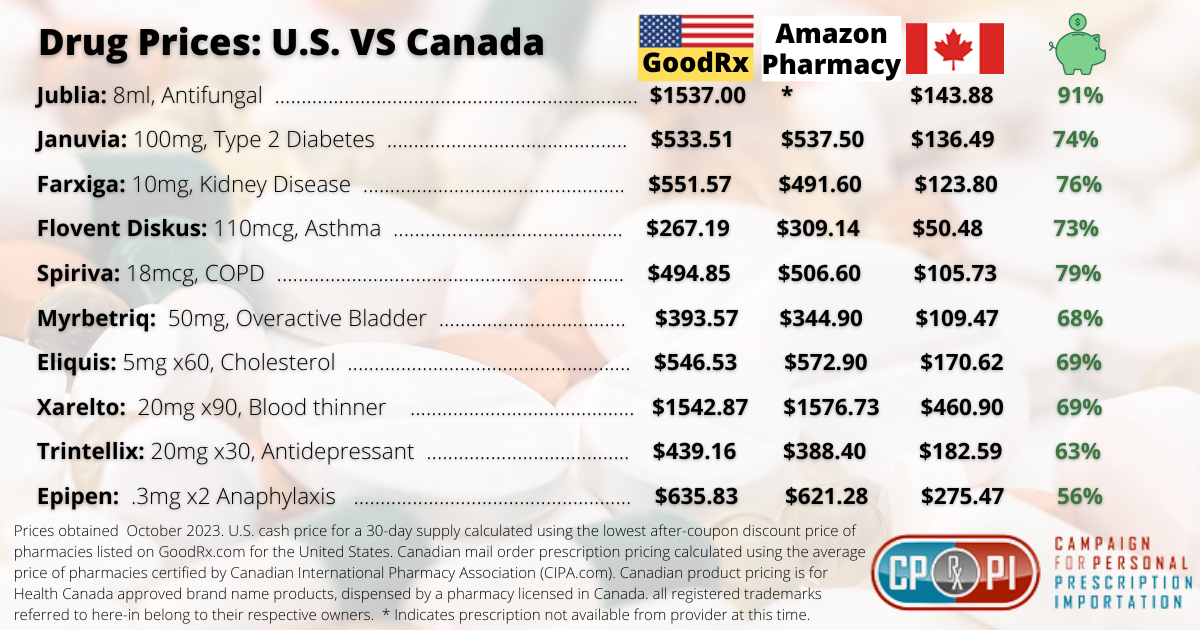 十款重要处方药美国和加拿大价格差异比较。