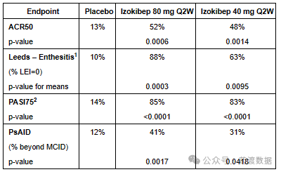 另据IMG-020治疗银屑病关节炎（PsA）患者的2期临床数据显示，每两周80mg或40 mg与安慰剂相比疗效明显，80mg和40mg组的利兹附着点炎指数（LEI）分别为88%和63%，安慰剂组为10%；银屑病面积和严重程度指数（PASI）分别为85%和83%，安慰剂组为14%。
