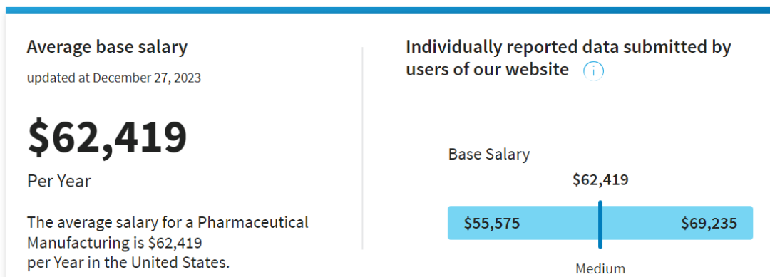 Salary.com美国制药生产岗位年薪调查结果